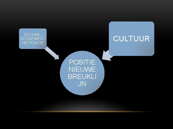 SOCIAALECONOMISC HE POSITIE CULTUUR POSITIE NIEUWE BREUKLI JN 