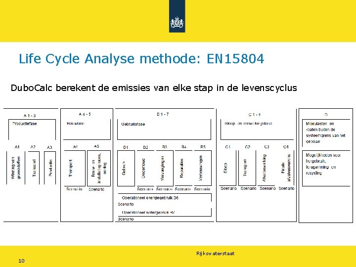 Life Cycle Analyse methode: EN 15804 Dubo. Calc berekent de emissies van elke stap