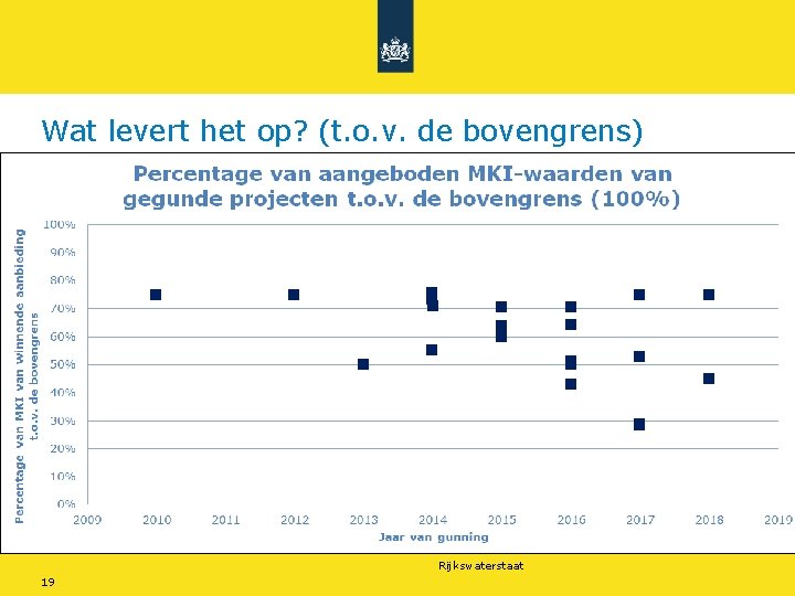 Wat levert het op? (t. o. v. de bovengrens) Rijkswaterstaat 19 