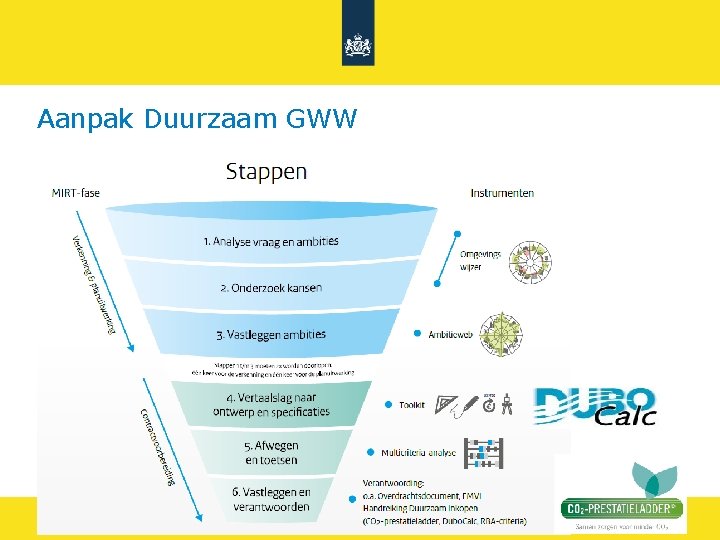 Aanpak Duurzaam GWW Rijkswaterstaat 4 