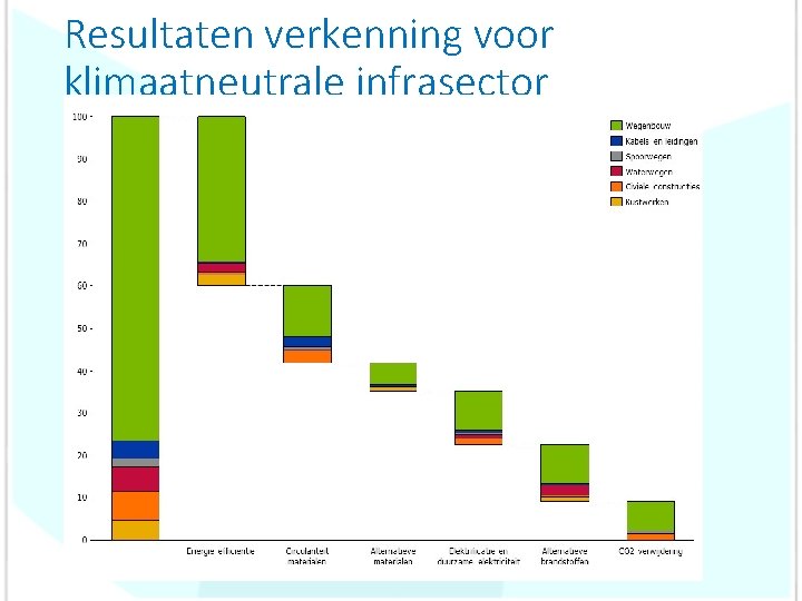 Resultaten verkenning voor klimaatneutrale infrasector 