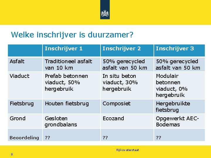 Welke inschrijver is duurzamer? Inschrijver 1 Inschrijver 2 Inschrijver 3 Asfalt Traditioneel asfalt van