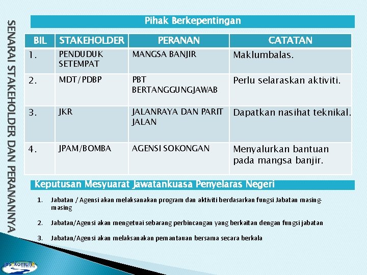 SENARAI STAKEHOLDER DAN PERANANNYA Pihak Berkepentingan BIL STAKEHOLDER PERANAN CATATAN 1. PENDUDUK SETEMPAT MANGSA