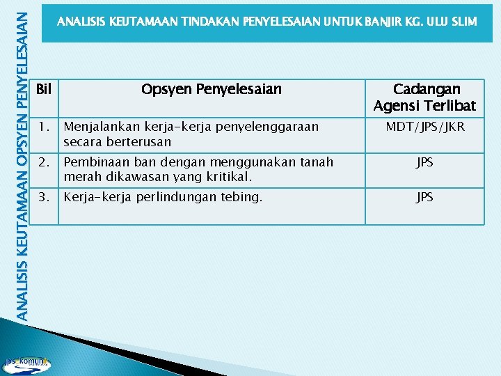 ANALISIS KEUTAMAAN OPSYEN PENYELESAIAN ANALISIS KEUTAMAAN TINDAKAN PENYELESAIAN UNTUK BANJIR KG. ULU SLIM Bil