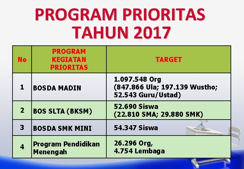PROGRAM PRIORITAS TAHUN 2017 No PROGRAM KEGIATAN PRIORITAS TARGET BOSDA MADIN 1. 097. 548