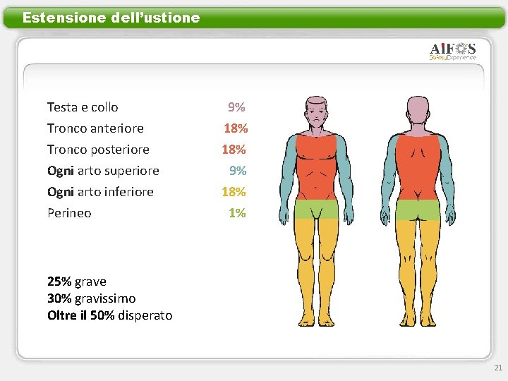 Estensione dell’ustione Testa e collo Tronco anteriore Tronco posteriore Ogni arto superiore Ogni arto