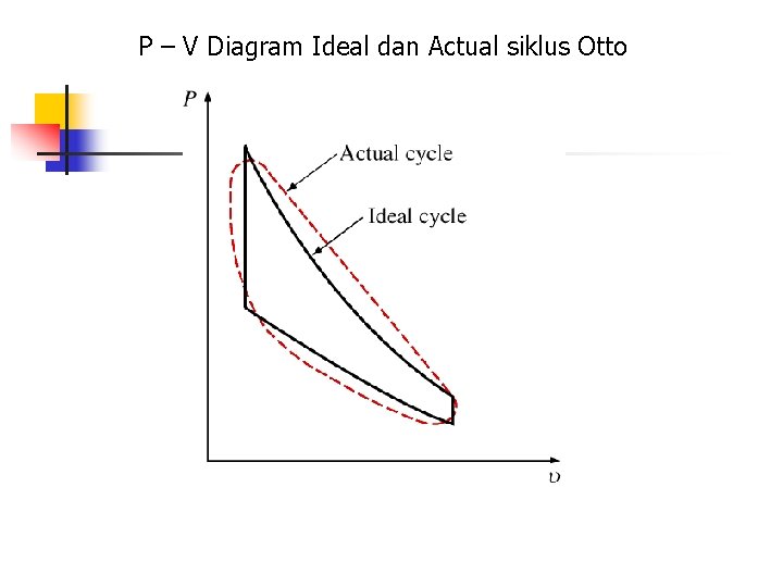 P – V Diagram Ideal dan Actual siklus Otto 