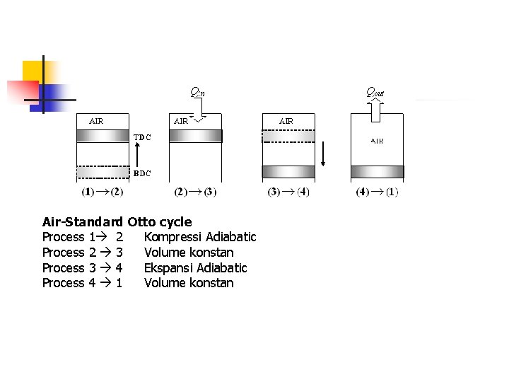 Air-Standard Otto cycle Process 1 2 Kompressi Adiabatic Process 2 3 Volume konstan Process