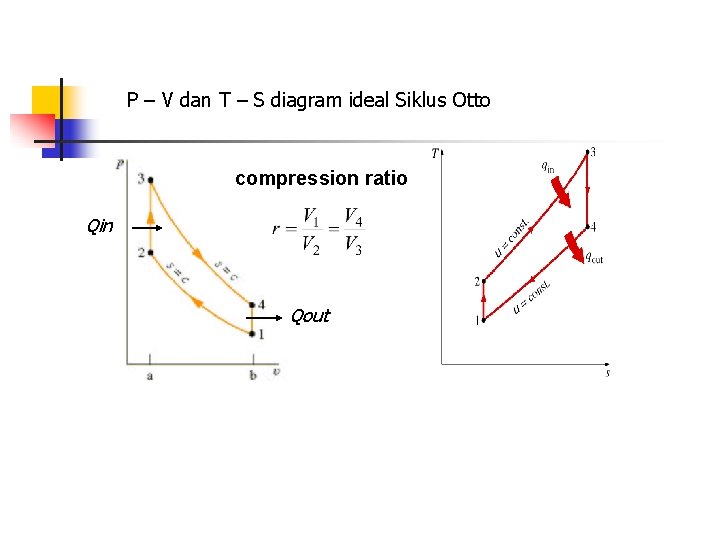 P – V dan T – S diagram ideal Siklus Otto compression ratio Qin