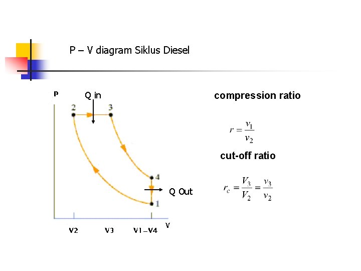 P – V diagram Siklus Diesel Q in compression ratio cut-off ratio Q Out