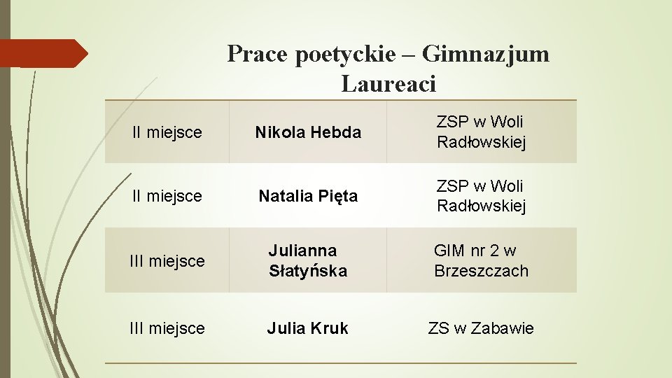 Prace poetyckie – Gimnazjum Laureaci II miejsce Nikola Hebda ZSP w Woli Radłowskiej II