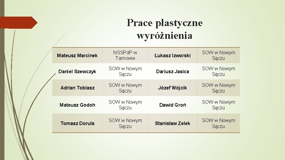 Prace plastyczne wyróżnienia Mateusz Marcinek NSSPd. P w Tarnowie Łukasz Izworski SOW w Nowym