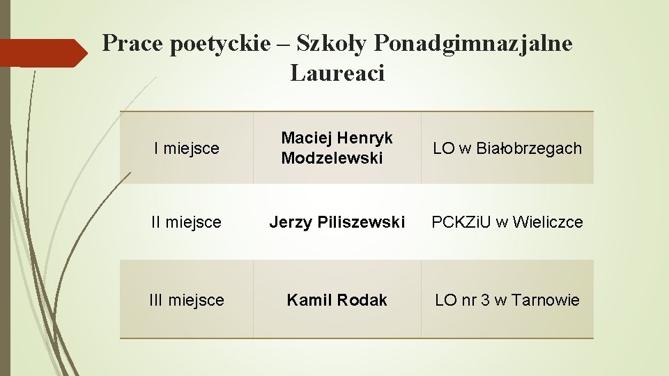 Prace poetyckie – Szkoły Ponadgimnazjalne Laureaci I miejsce Maciej Henryk Modzelewski LO w Białobrzegach