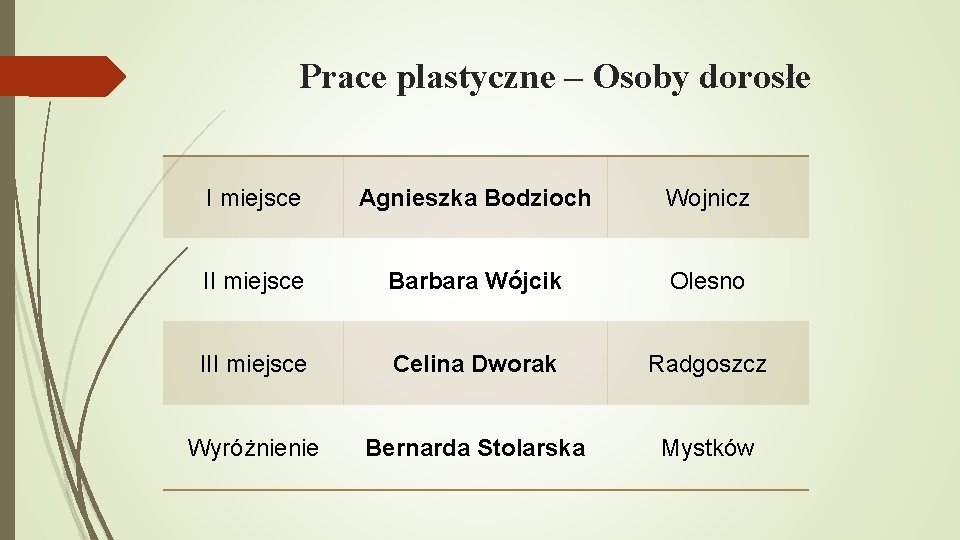 Prace plastyczne – Osoby dorosłe I miejsce Agnieszka Bodzioch Wojnicz II miejsce Barbara Wójcik