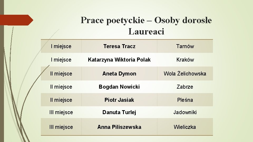 Prace poetyckie – Osoby dorosłe Laureaci I miejsce Teresa Tracz Tarnów I miejsce Katarzyna