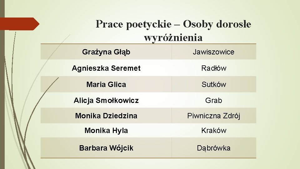 Prace poetyckie – Osoby dorosłe wyróżnienia Grażyna Głąb Jawiszowice Agnieszka Seremet Radłów Maria Glica