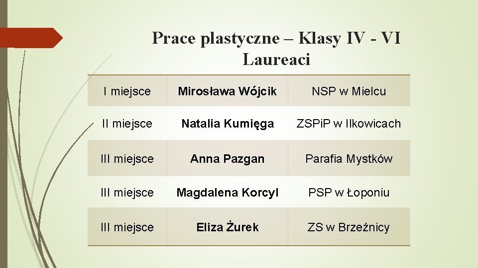 Prace plastyczne – Klasy IV - VI Laureaci I miejsce Mirosława Wójcik NSP w