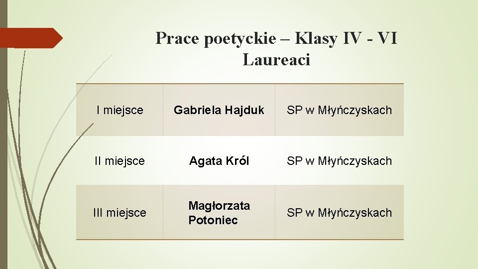 Prace poetyckie – Klasy IV - VI Laureaci I miejsce Gabriela Hajduk SP w