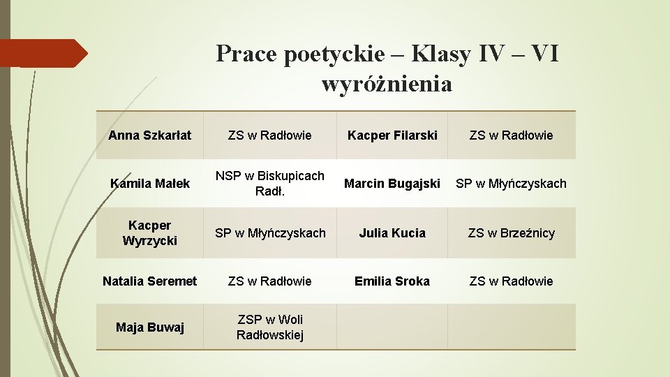 Prace poetyckie – Klasy IV – VI wyróżnienia Anna Szkarłat ZS w Radłowie Kacper