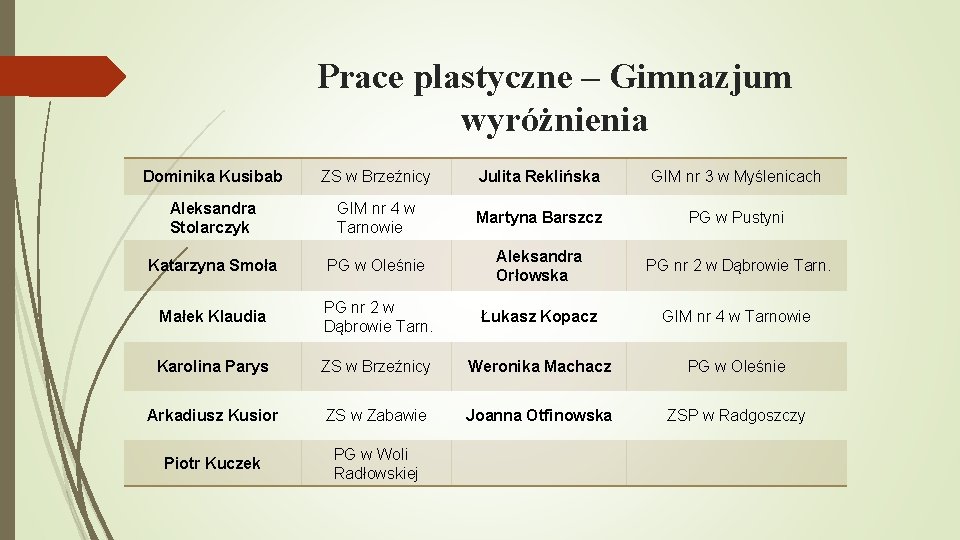 Prace plastyczne – Gimnazjum wyróżnienia Dominika Kusibab ZS w Brzeźnicy Julita Reklińska GIM nr