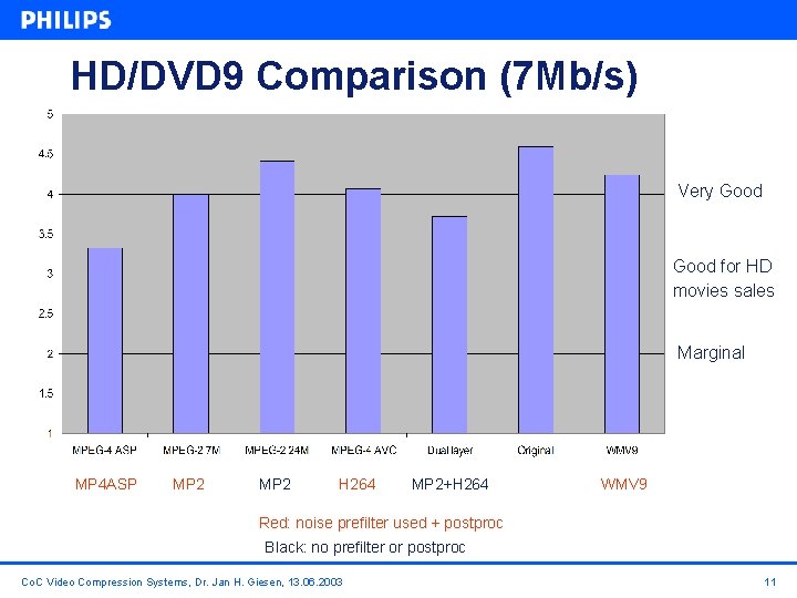 HD/DVD 9 Comparison (7 Mb/s) Very Good for HD movies sales Marginal MP 4