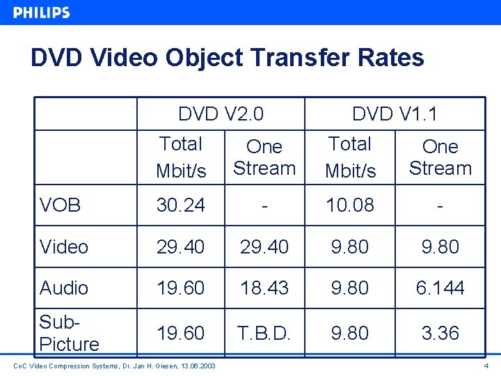 DVD Video Object Transfer Rates DVD V 2. 0 DVD V 1. 1 Total