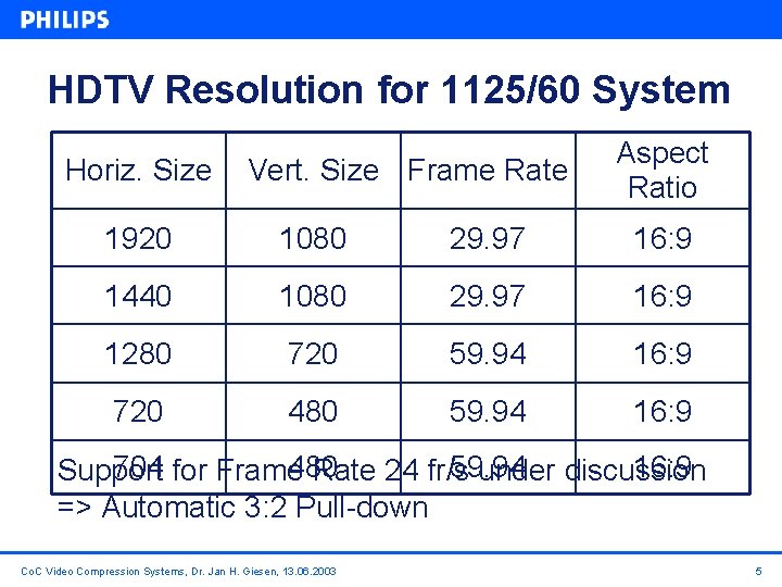 HDTV Resolution for 1125/60 System Horiz. Size Vert. Size Frame Rate Aspect Ratio 1920