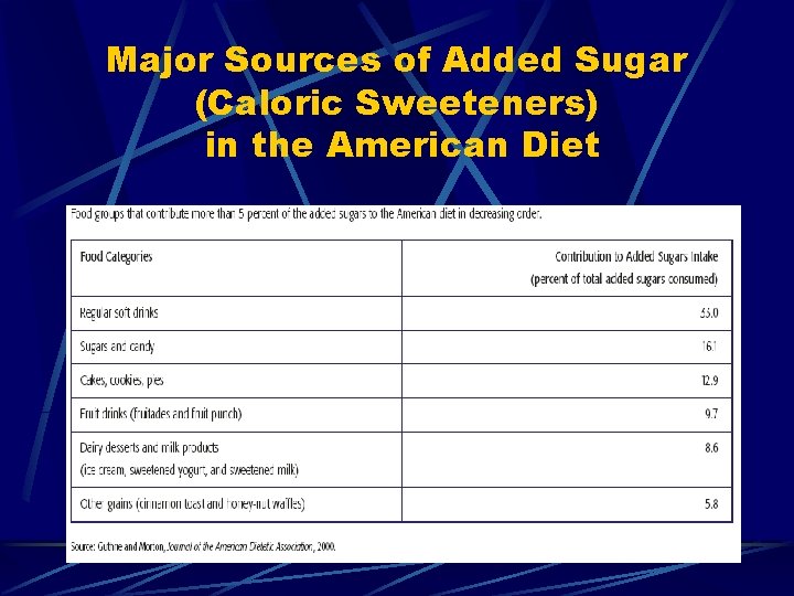 Major Sources of Added Sugar (Caloric Sweeteners) in the American Diet 