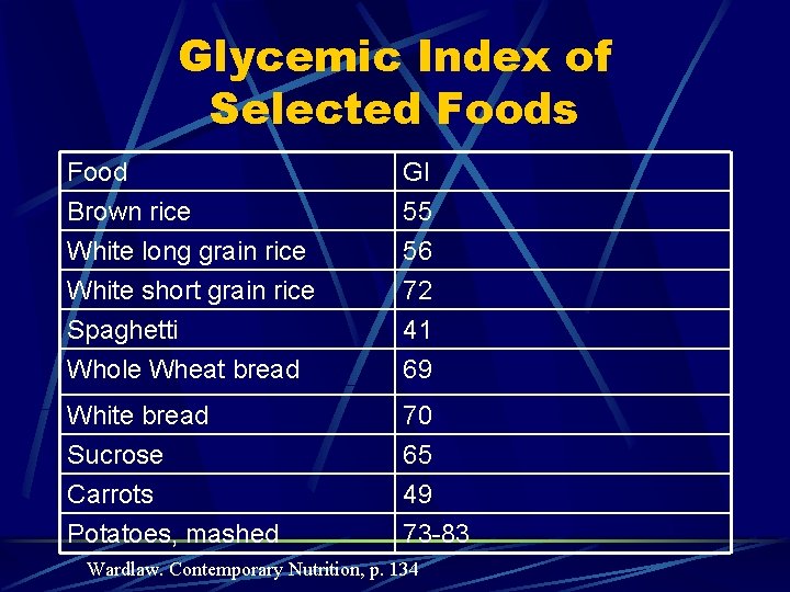 Glycemic Index of Selected Foods Food Brown rice White long grain rice GI 55