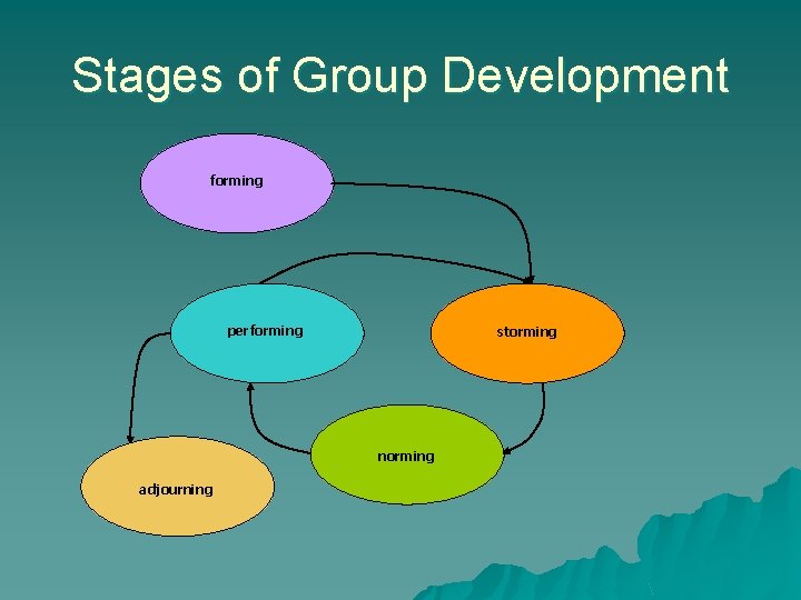 Stages of Group Development forming performing storming norming adjourning 