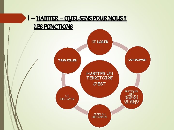 I – HABITER – QUEL SENS POUR NOUS ? LES FONCTIONS SE LOGER CONSOMMER
