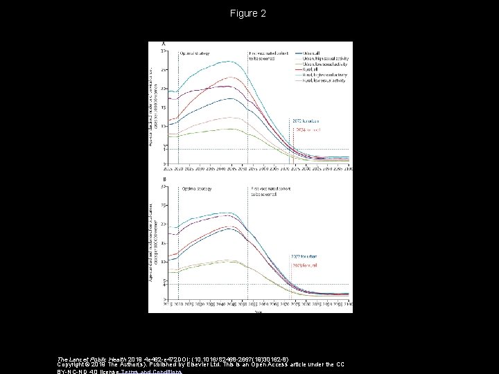 Figure 2 The Lancet Public Health 2019 4 e 462 -e 472 DOI: (10.