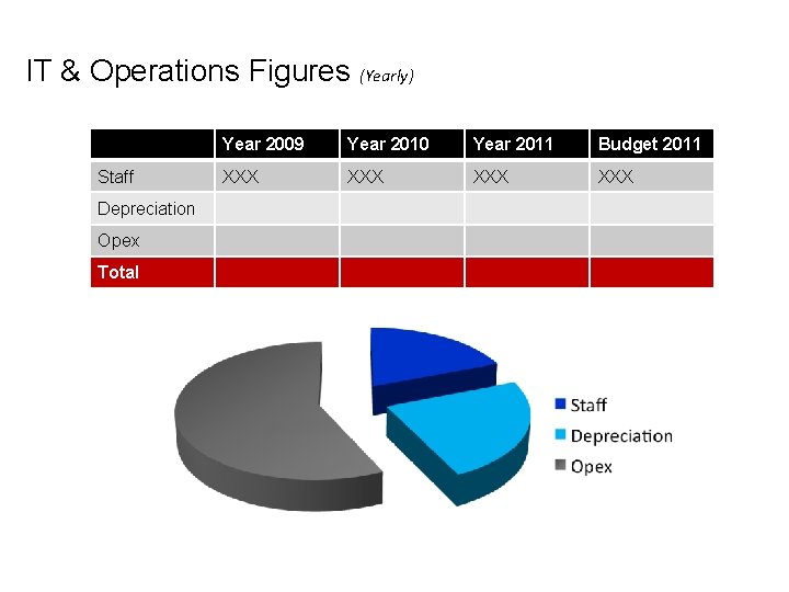 IT & Operations Figures (Yearly) Staff Depreciation Opex Total Year 2009 Year 2010 Year