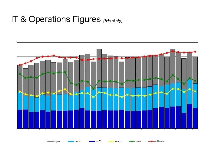 IT & Operations Figures (Monthly) 