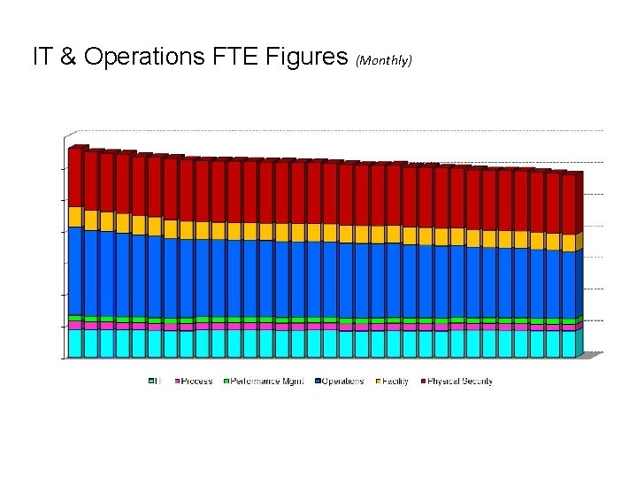 IT & Operations FTE Figures (Monthly) 