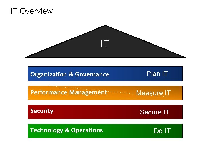 IT Overview IT Organization & Governance Performance Management Security Technology & Operations Plan IT