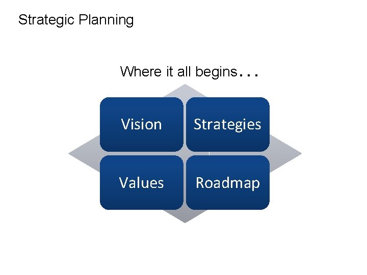 Strategic Planning Where it all begins … Vision Strategies Values Roadmap 