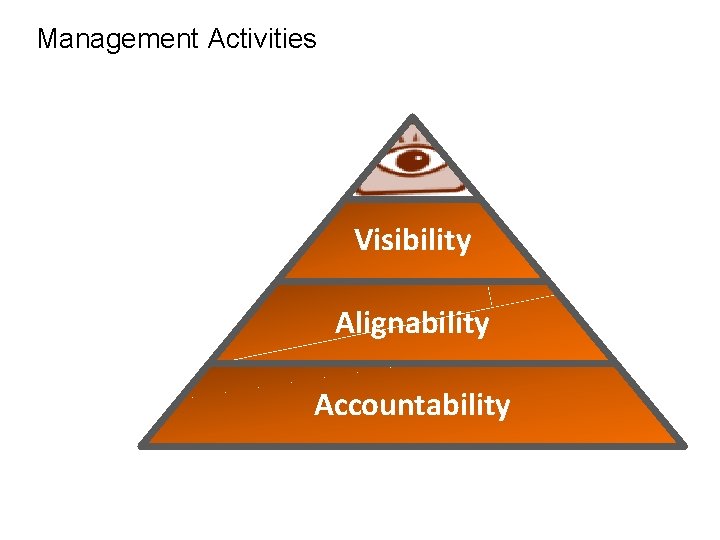 Management Activities Visibility Alignability Accountability 