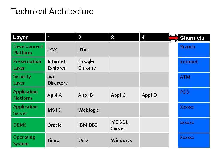 Technical Architecture Layer 1 2 3 Development Java Platform . Net Presentation Layer Internet