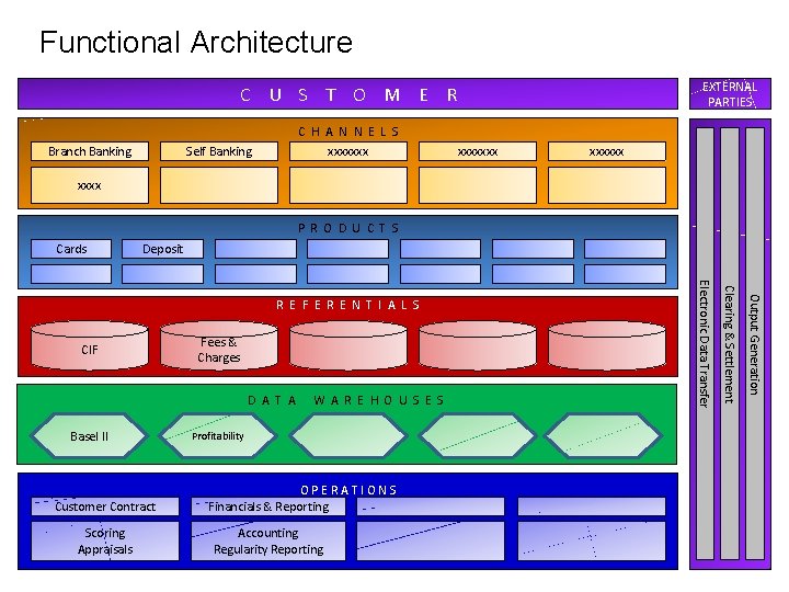 Functional Architecture EXTERNAL PARTIES C U S T O M E R Branch Banking