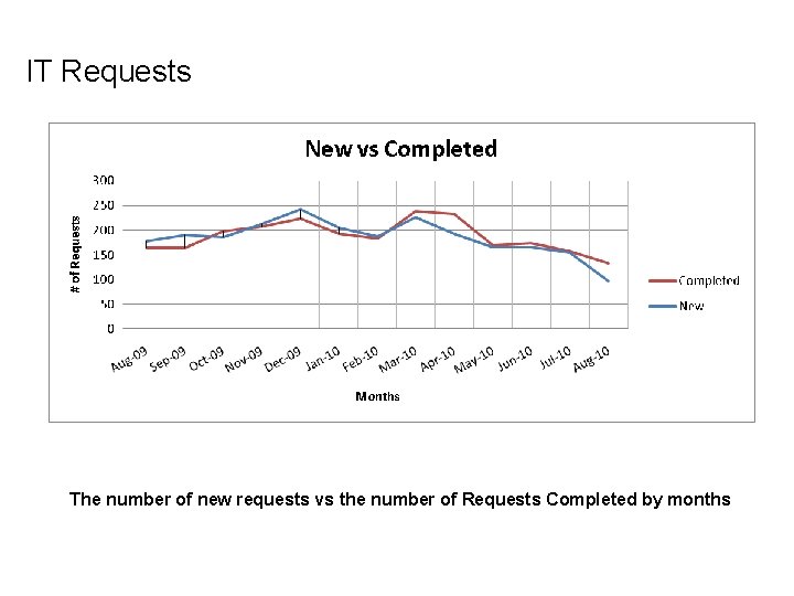IT Requests The number of new requests vs the number of Requests Completed by