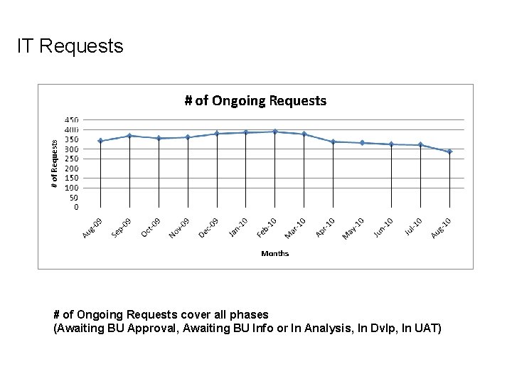 IT Requests # of Ongoing Requests cover all phases (Awaiting BU Approval, Awaiting BU