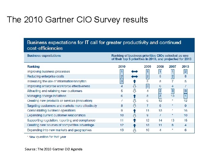 The 2010 Gartner CIO Survey results Source : The 2010 Gartner CIO Agenda 