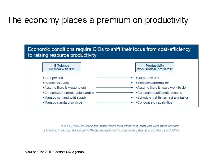 The economy places a premium on productivity Source : The 2010 Gartner CIO Agenda