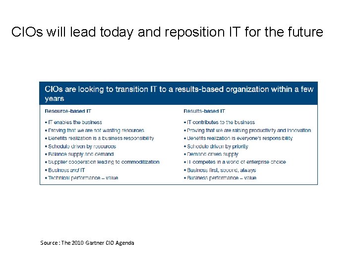 CIOs will lead today and reposition IT for the future Source : The 2010