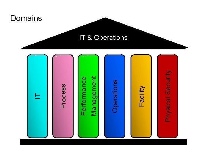 Physical Security Facility Operations Performance Management Process IT Domains IT & Operations 