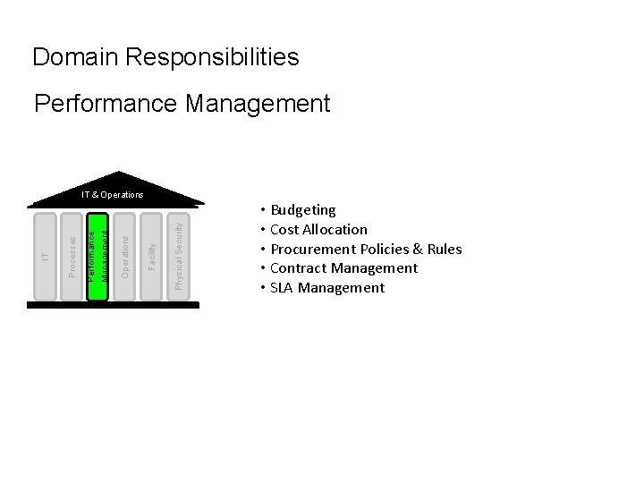 Domain Responsibilities Performance Management Physical Security Facility Operations Performance Management Processes IT IT &