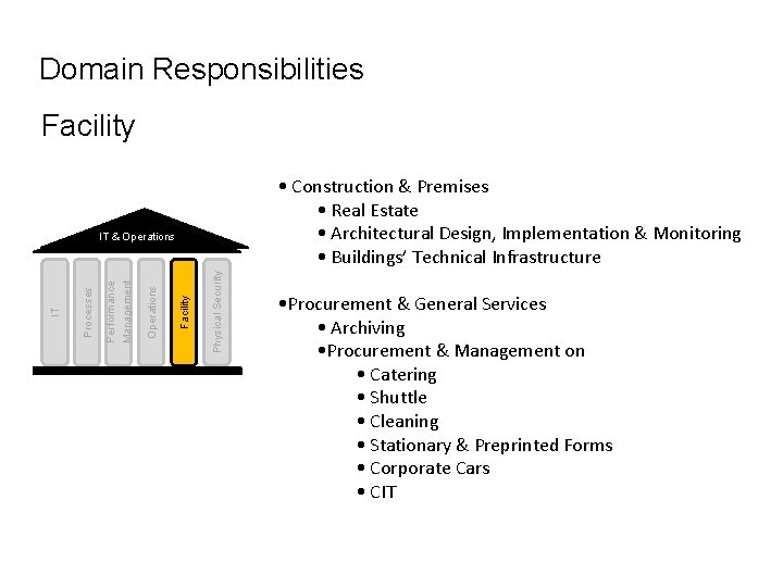 Domain Responsibilities Facility • Construction & Premises • Real Estate • Architectural Design, Implementation