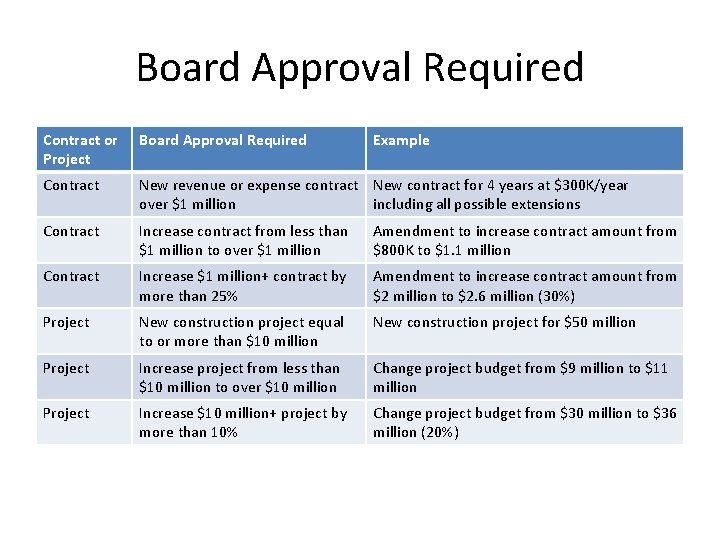 Board Approval Required Contract or Project Board Approval Required Example Contract New revenue or