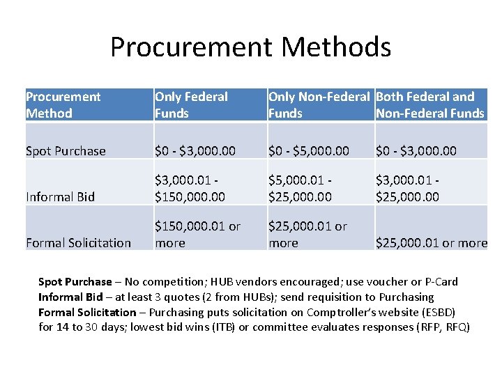 Procurement Methods Procurement Method Only Federal Funds Only Non-Federal Both Federal and Funds Non-Federal